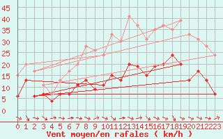 Courbe de la force du vent pour Mende - Chabrits (48)
