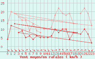 Courbe de la force du vent pour Nmes - Garons (30)