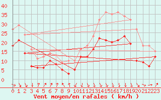 Courbe de la force du vent pour Pointe de Socoa (64)