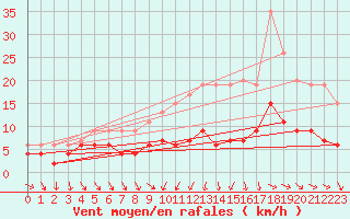 Courbe de la force du vent pour Langres (52) 