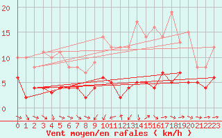 Courbe de la force du vent pour Metz (57)