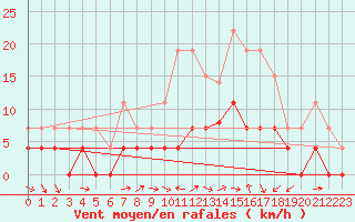 Courbe de la force du vent pour Romorantin (41)