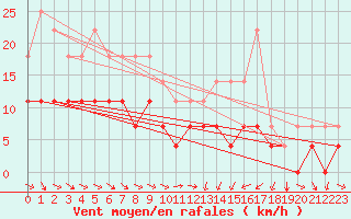 Courbe de la force du vent pour Murska Sobota