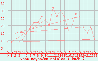 Courbe de la force du vent pour Lough Fea