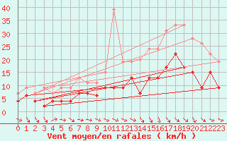 Courbe de la force du vent pour Evreux (27)