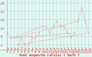 Courbe de la force du vent pour Turda