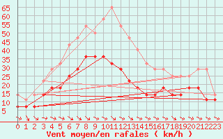 Courbe de la force du vent pour Corugea