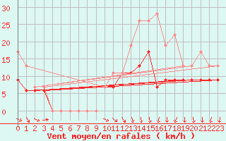 Courbe de la force du vent pour Saint-Quentin (02)