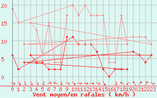 Courbe de la force du vent pour Bad Ragaz