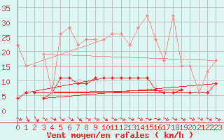 Courbe de la force du vent pour Pully-Lausanne (Sw)
