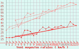 Courbe de la force du vent pour Ile d