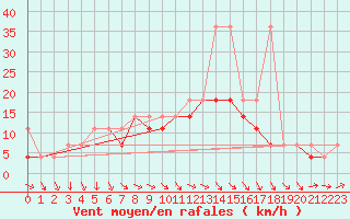 Courbe de la force du vent pour Siedlce