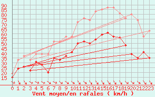 Courbe de la force du vent pour Marignane (13)