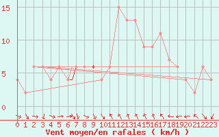 Courbe de la force du vent pour Decimomannu