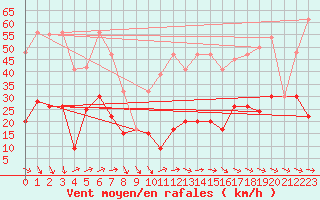 Courbe de la force du vent pour Eggishorn