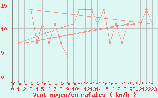 Courbe de la force du vent pour Sombor