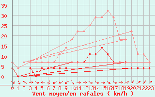 Courbe de la force du vent pour Deva