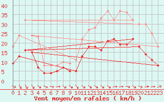 Courbe de la force du vent pour Quimper (29)