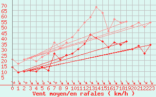 Courbe de la force du vent pour Marignane (13)