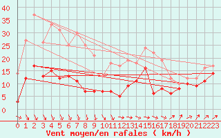 Courbe de la force du vent pour Cherbourg (50)