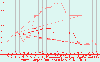 Courbe de la force du vent pour Kuusiku