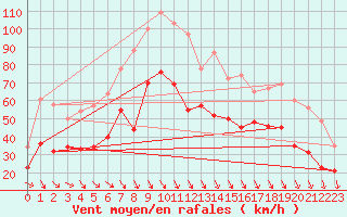 Courbe de la force du vent pour Istres (13)