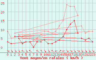 Courbe de la force du vent pour Paray-le-Monial - St-Yan (71)