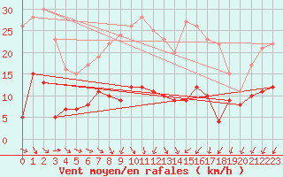 Courbe de la force du vent pour Schauenburg-Elgershausen