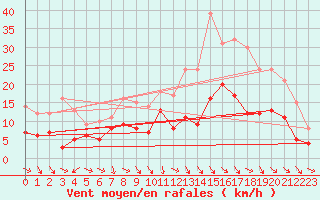 Courbe de la force du vent pour Cazaux (33)