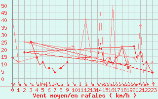 Courbe de la force du vent pour Sandane / Anda