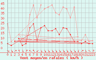Courbe de la force du vent pour Evionnaz