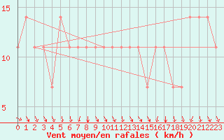 Courbe de la force du vent pour Hameenlinna Katinen