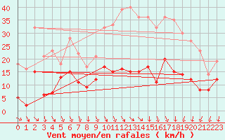 Courbe de la force du vent pour Saint-Agrve (07)