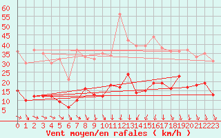 Courbe de la force du vent pour Chalmazel Jeansagnire (42)