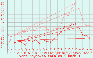 Courbe de la force du vent pour Cap Camarat (83)