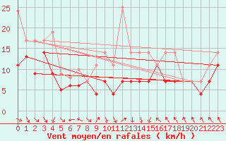 Courbe de la force du vent pour Wasserkuppe