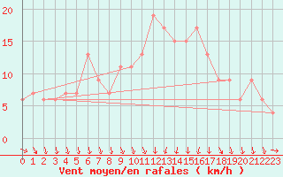 Courbe de la force du vent pour Calamocha