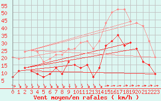 Courbe de la force du vent pour Lorient (56)
