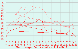 Courbe de la force du vent pour Kumlinge Kk