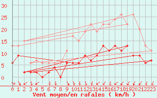 Courbe de la force du vent pour Le Bourget (93)