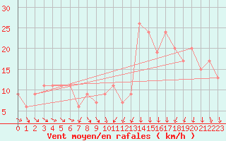 Courbe de la force du vent pour Messina