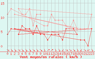 Courbe de la force du vent pour Thun