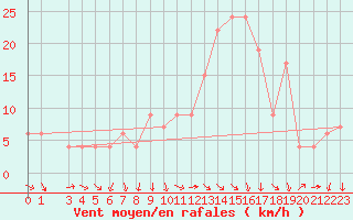 Courbe de la force du vent pour Decimomannu