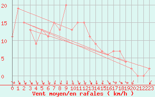 Courbe de la force du vent pour Messina