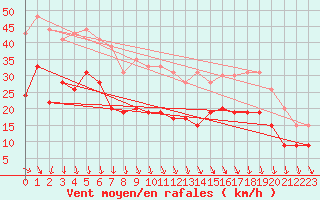 Courbe de la force du vent pour Le Havre - Octeville (76)
