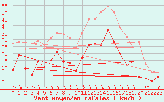 Courbe de la force du vent pour Salon-de-Provence (13)