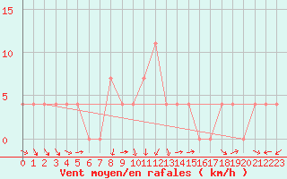 Courbe de la force du vent pour Mallnitz Ii