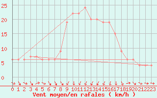 Courbe de la force du vent pour Vieste