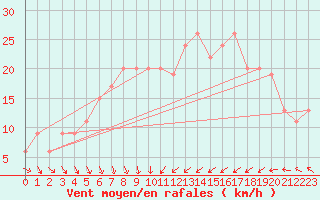 Courbe de la force du vent pour Inverbervie