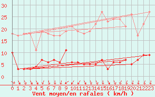 Courbe de la force du vent pour Mont-Saint-Vincent (71)